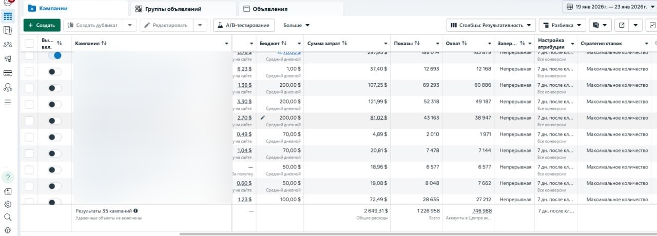Anonymized Meta report showing 35 campaigns, 1,226,958 impressions and $2,649.31 total spend.