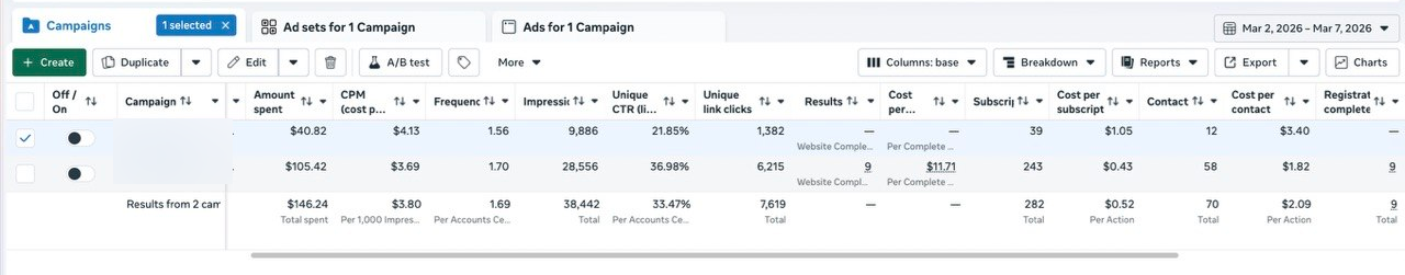 Anonymized Meta report showing two campaigns, $146.24 total spend and 9 completed registrations.