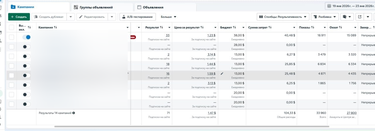 Anonymized Meta report showing 71 website subscriptions, $104.33 spent and $1.47 per subscription.